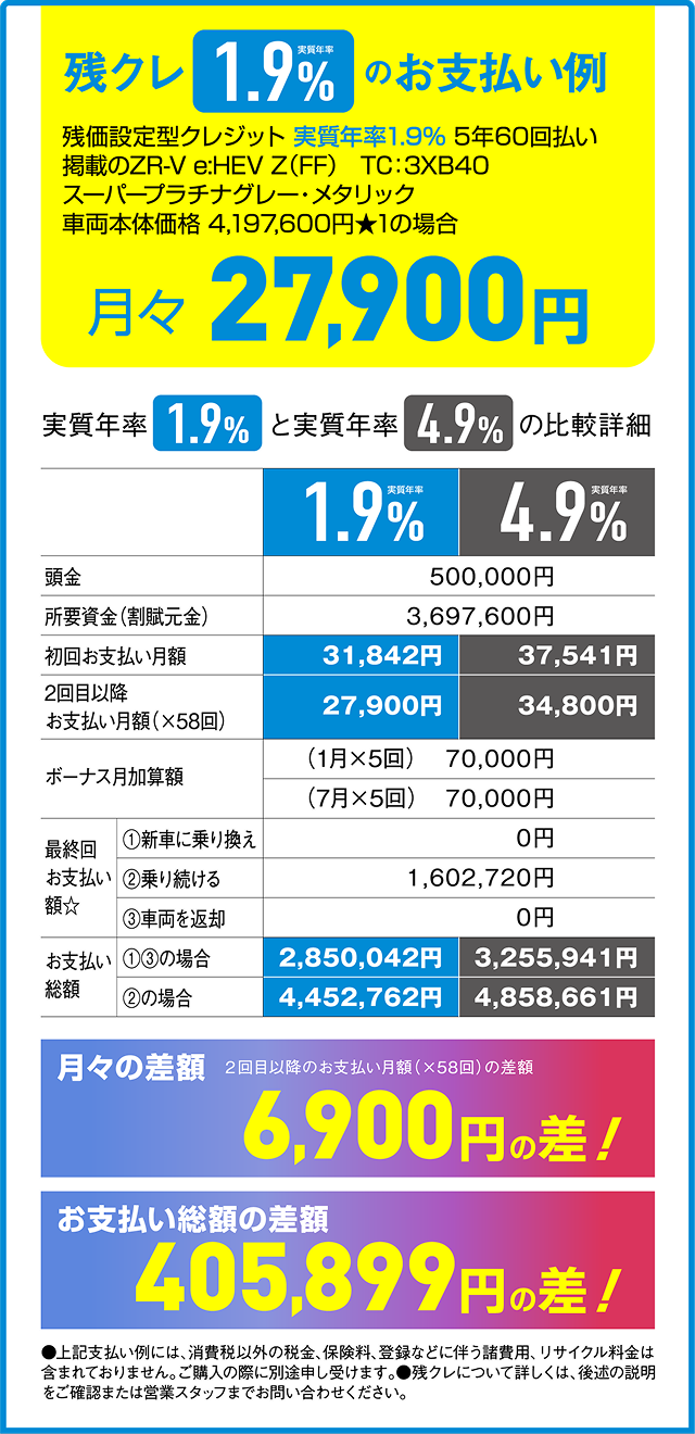 ZR-V 残クレ1.9%のお支払い例