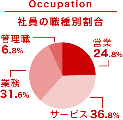 社員の職種別割合