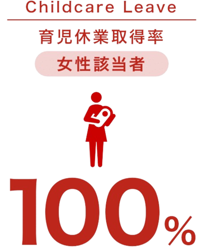 育児休業取得(女性該当者 100%)