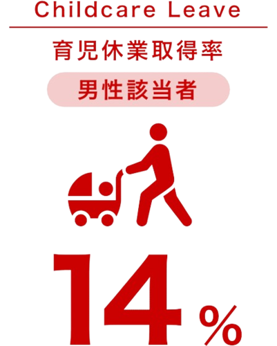 育児休業取得(男性該当者 14%)