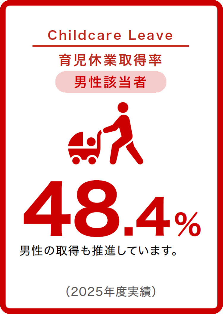 育児休業取得率（男性該当者）