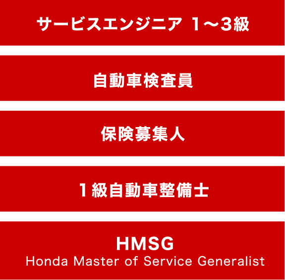 サービスエンジニア,自動車検査員,保険募集人,1級自動車整備士,HMSG